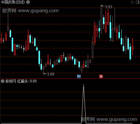 动能运行轨迹之红箭头选股指标公式