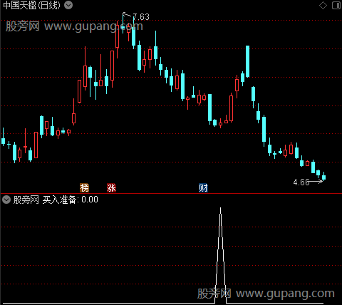 短炒买卖奇准之买入准备选股指标公式