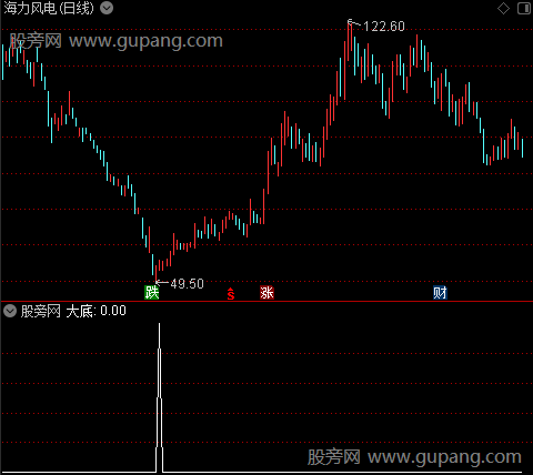 短炒买卖奇准之大底选股指标公式