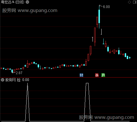超级波段王之拉选股指标公式
