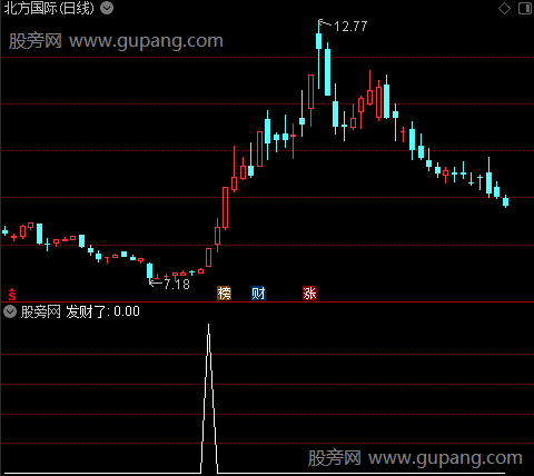 超级波段王之发财了选股指标公式