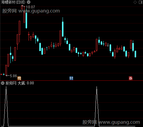 超级波段王之大底选股指标公式