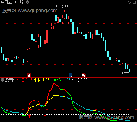 通达信金牛共振指标公式