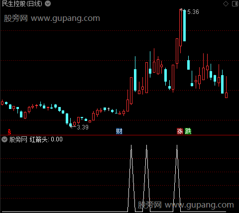 金牛共振之红箭头选股指标公式