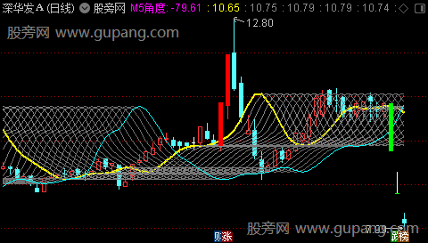 通达信完美突破主图指标公式