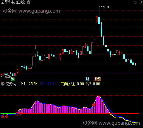 通达信共振追涨指标公式