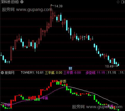 通达信宝塔持股线指标公式