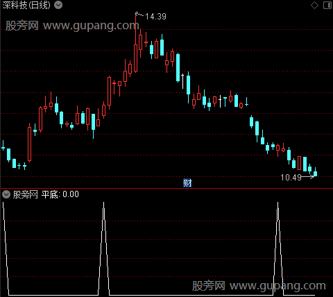 宝塔持股线之平底选股指标公式