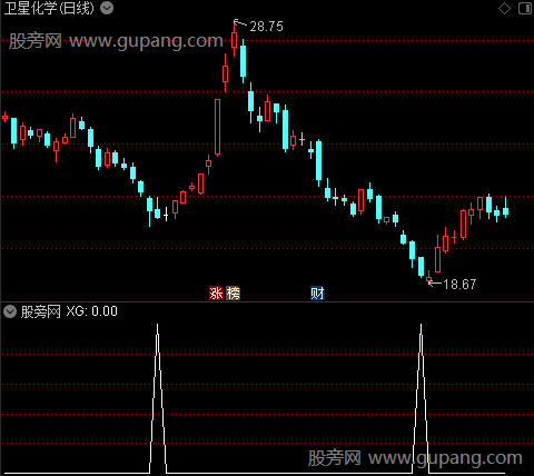 钻石底风向标之选股指标公式