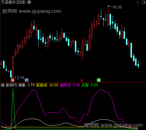 通达信领涨探底指标公式