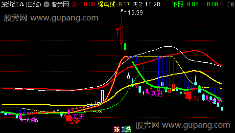 通达信强妖主图指标公式