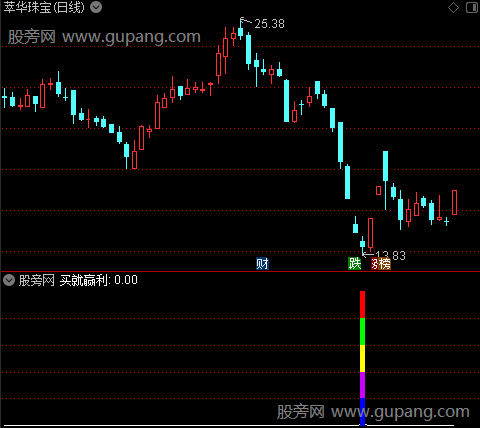 通达信买就赢利指标公式