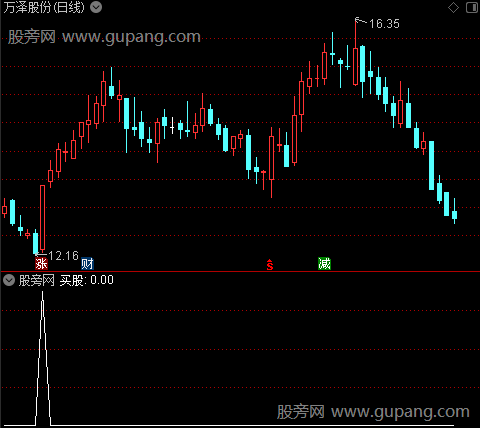 领涨探底之选股指标公式