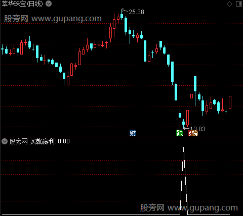 买就赢利之选股指标公式