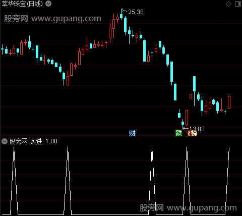 强妖主图之买进选股指标公式