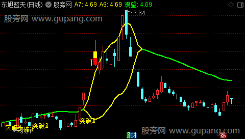 通达信金宝主图指标公式