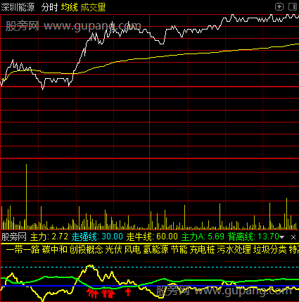 通达信分时牛熊线指标公式