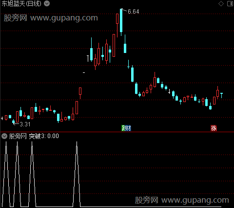 金宝主图之突破3选股指标公式