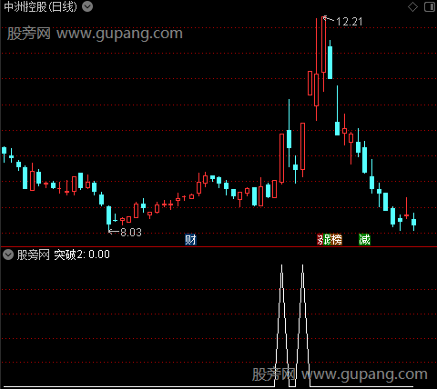 金宝主图之突破2选股指标公式 金宝主图之突破2选股指标公式