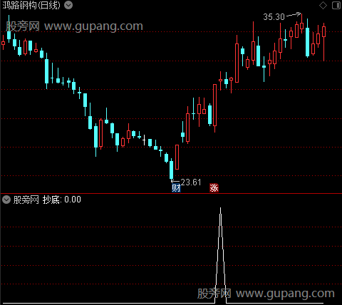 短线投机终结之抄底选股指标公式