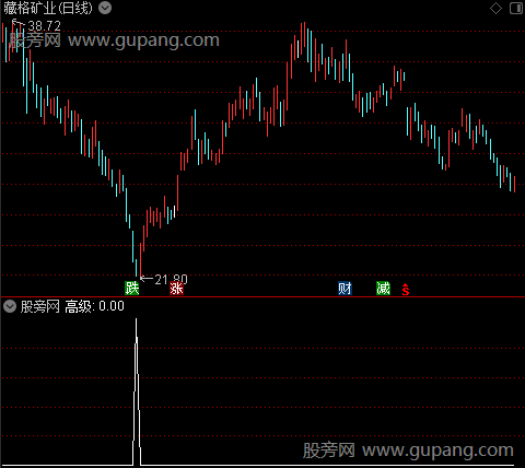 短线投机终结之高级选股指标公式