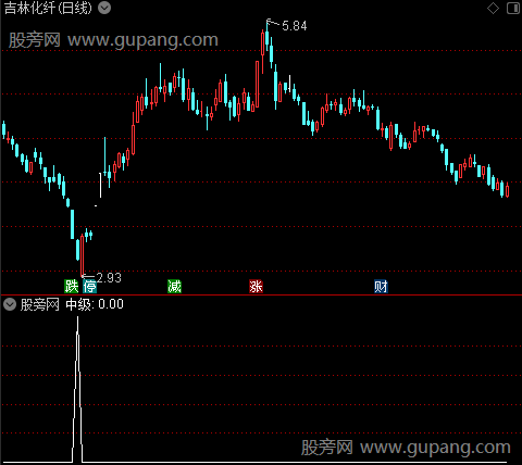 短线投机终结之中级选股指标公式