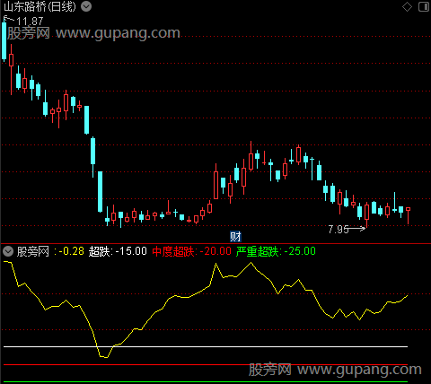 通达信超跌程度指标公式