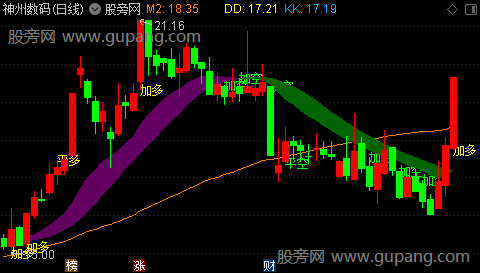 通达信多空加强版主图指标公式