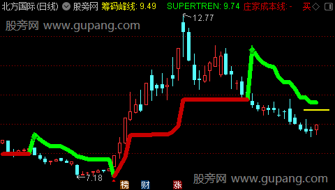 通达信寻龙趋势主图指标公式