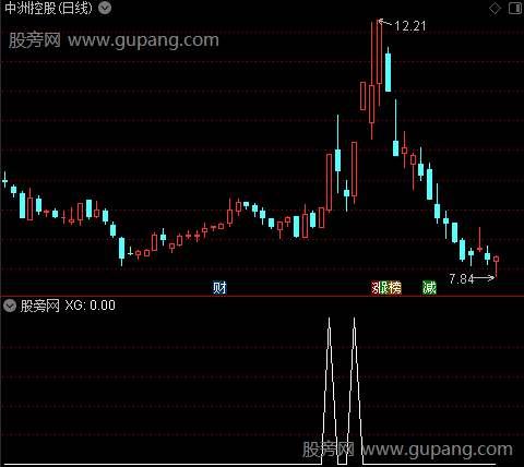 追涨金牛主图之选股指标公式