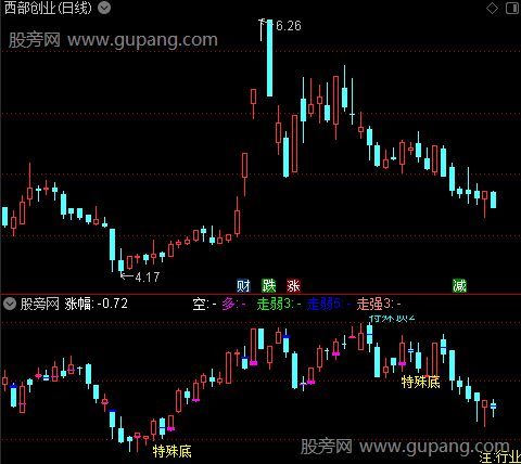 通达信特殊顶底分型主图指标公式