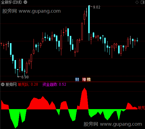 通达信黑马敢死队指标公式