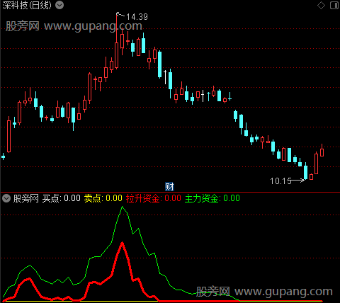 通达信成本起爆指标公式