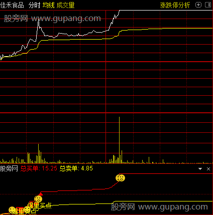 通达信追涨停分时指标公式