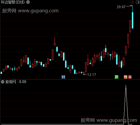 通达信乾坤打板选股指标公式