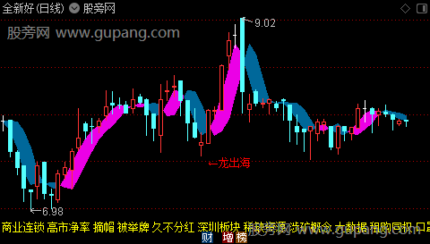 通达信龙出海主图指标公式