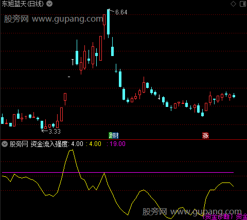 通达信主力资金强度指标公式