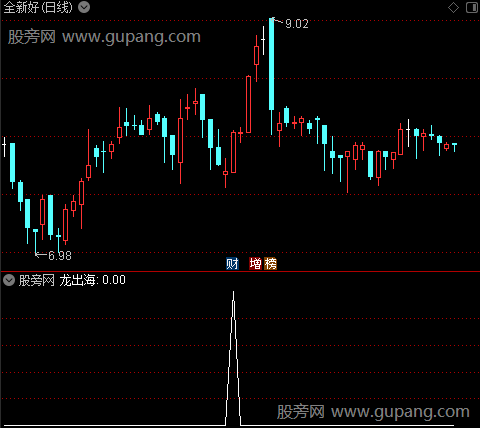 龙出海主图之龙出海选股指标公式