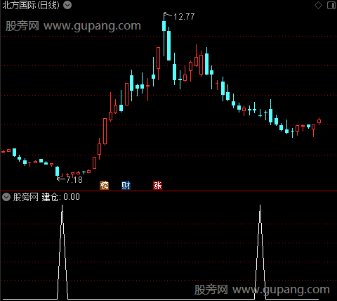 波谷建仓抄底之建仓选股指标公式