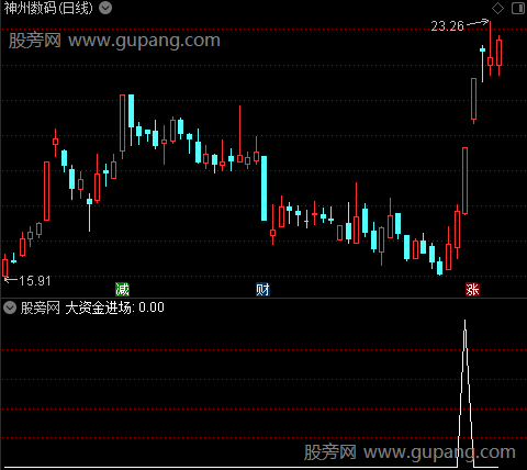 波谷建仓抄底之大资金进场选股指标公式