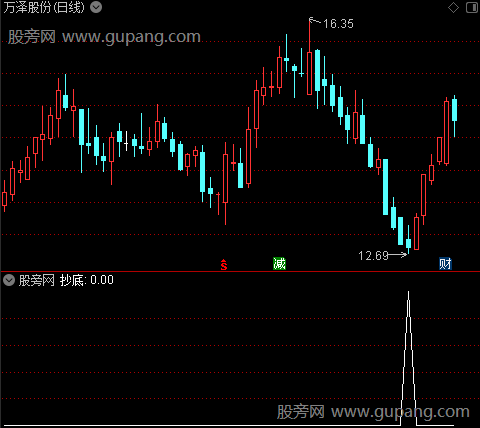 波谷建仓抄底之抄底选股指标公式