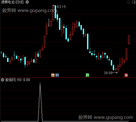 通达信东方神涨选股指标公式