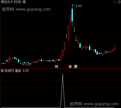 深度主力分析主图之狙击选股指标公式