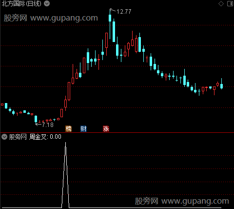 日周金叉波段之周金叉选股指标公式