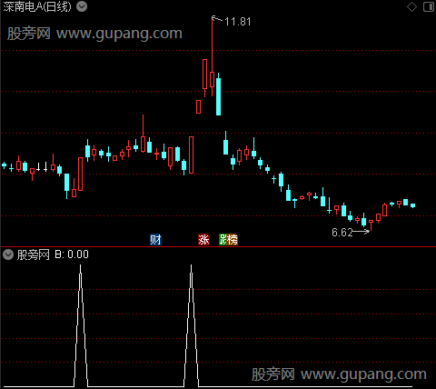 蓄势盘龙主图之B选股指标公式