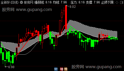 通达信智慧趋势主图指标公式