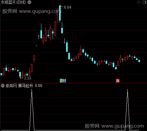 逆袭操盘者主图之黑马拉升选股指标公式