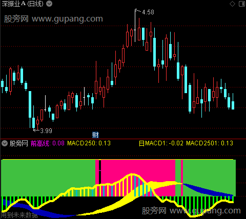 通达信寻龙共振指标公式