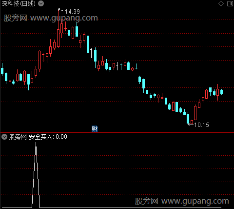 通达信安全买入选股指标公式