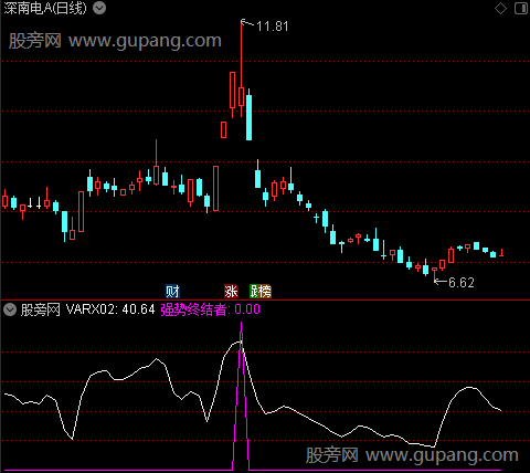 通达信强势终结者指标公式